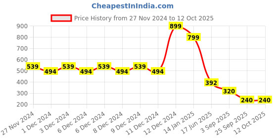 ajio.com outryt by azorte Seamless Top outryt by azorte Price History Graph from 27 Nov 2024 to 4 Oct 2025