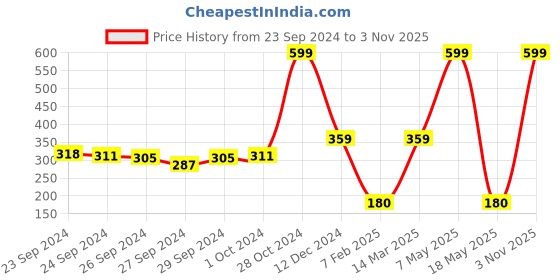 ajio.com outryt by azorte Set of 12 Assorted Earrings outryt by azorte Price History Graph from 23 Sep 2024 to 3 Nov 2025