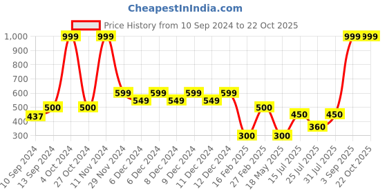 ajio.com outryt by azorte Set of 3 Bangles outryt by azorte Price History Graph from 10 Sep 2024 to 22 Oct 2025