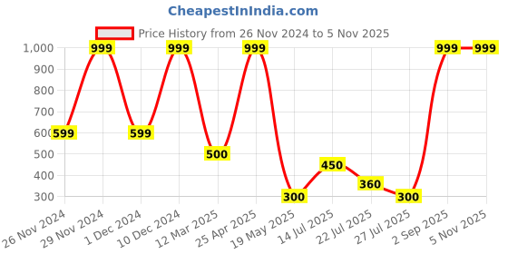 ajio.com outryt by azorte Set of 3 Bangles outryt by azorte Price History Graph from 26 Nov 2024 to 4 Nov 2025