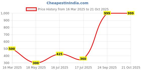 ajio.com outryt by azorte Set of 3 Wooden Bangles outryt by azorte Price History Graph from 16 Mar 2025 to 21 Oct 2025