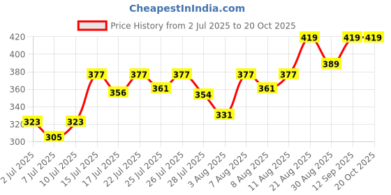 ajio.com outryt by azorte Set of 4 Bangles outryt by azorte Price History Graph from 2 Jul 2025 to 20 Oct 2025