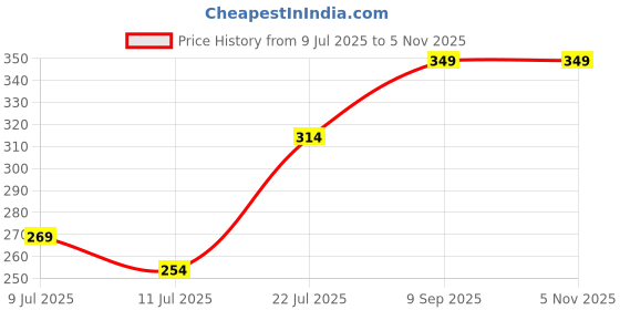 ajio.com outryt by azorte Set of 4 Embellished Hairclaws outryt by azorte Price History Graph from 9 Jul 2025 to 5 Nov 2025