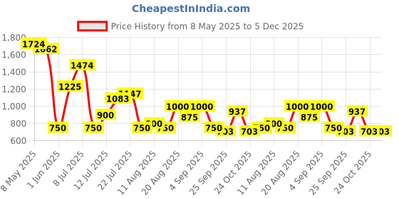 ajio.com outryt by azorte Shirt Playsuit with Belt outryt by azorte Price History Graph from 8 May 2025 to 5 Dec 2025