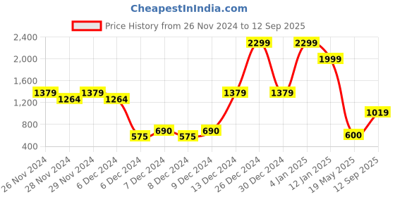 ajio.com outryt by azorte Shoulder Bag with Detachable Pouch outryt by azorte Price History Graph from 26 Nov 2024 to 12 Sep 2025