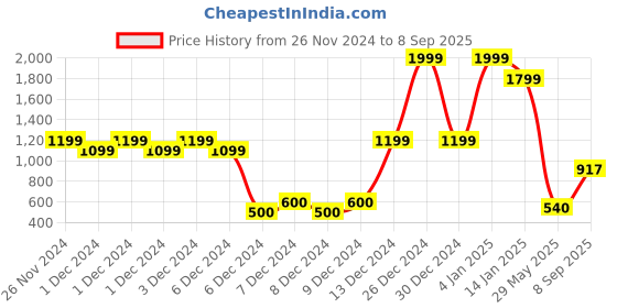 ajio.com outryt by azorte Shoulder Bag with Detachable Pouch outryt by azorte Price History Graph from 26 Nov 2024 to 8 Sep 2025