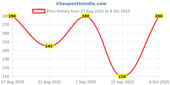 ajio.com outryt by azorte Sleeveless Cropped Tank Top outryt by azorte Price History Graph from 27 Aug 2025 to 9 Oct 2025