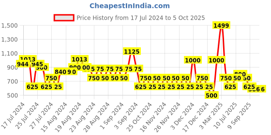 ajio.com outryt by azorte Sleeveless Utility Jumpsuit outryt by azorte Price History Graph from 17 Jul 2024 to 4 Oct 2025