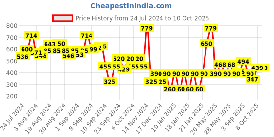 ajio.com outryt by azorte Slip-On Flat Sandals outryt by azorte Price History Graph from 24 Jul 2024 to 10 Oct 2025