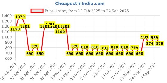 ajio.com outryt by azorte Slip-On Flat Sandals outryt by azorte Price History Graph from 18 Feb 2025 to 24 Sep 2025