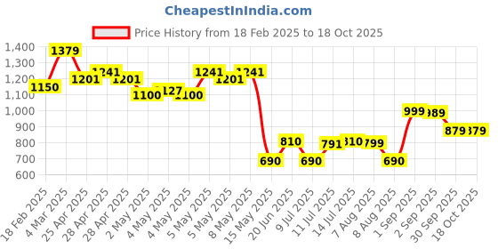 ajio.com outryt by azorte Slip-On Flat Sandals outryt by azorte Price History Graph from 18 Feb 2025 to 18 Oct 2025