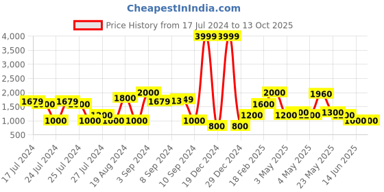 ajio.com outryt by azorte Slip-On Mid-Calf Length Boots outryt by azorte Price History Graph from 17 Jul 2024 to 13 Oct 2025
