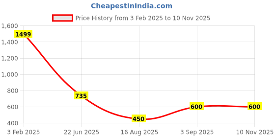 ajio.com outryt by azorte Smocked Puff Sleeve Top outryt by azorte Price History Graph from 3 Feb 2025 to 9 Nov 2025