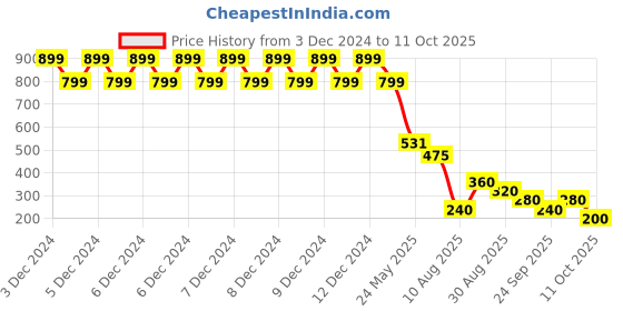 ajio.com outryt by azorte Snoopy Print Oversized Fit Crop T-Shirt outryt by azorte Price History Graph from 3 Dec 2024 to 11 Oct 2025
