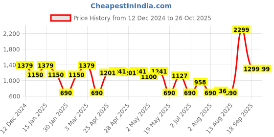 ajio.com outryt by azorte Snoopy Print Sweatshirt outryt by azorte Price History Graph from 12 Dec 2024 to 25 Oct 2025