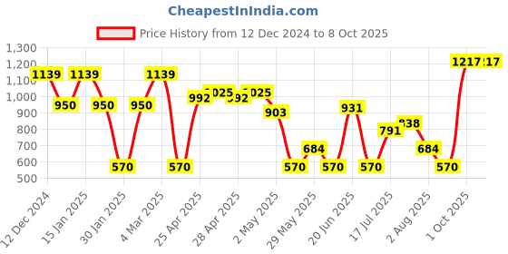 ajio.com outryt by azorte Snoopy Print Sweatshirt outryt by azorte Price History Graph from 12 Dec 2024 to 8 Oct 2025
