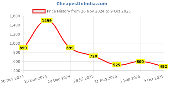 ajio.com outryt by azorte Solid Regular Fit T-Shirt outryt by azorte Price History Graph from 26 Nov 2024 to 9 Oct 2025