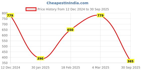 ajio.com outryt by azorte Solid Top with Elasticated Back Neck outryt by azorte Price History Graph from 12 Dec 2024 to 30 Sep 2025