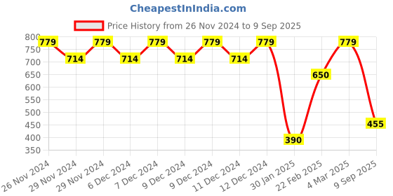 ajio.com outryt by azorte Solid Top with Elasticated Back Neck outryt by azorte Price History Graph from 26 Nov 2024 to 9 Sep 2025