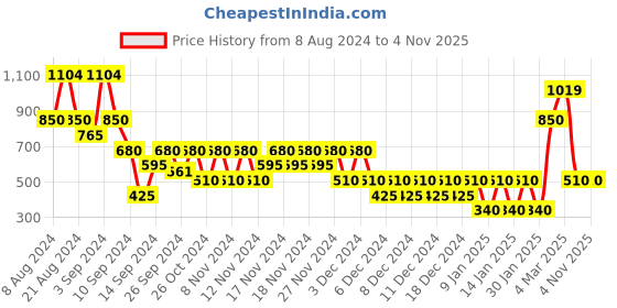 ajio.com outryt by azorte Solid Wide Leg Culottes with Belt outryt by azorte Price History Graph from 8 Aug 2024 to 4 Nov 2025