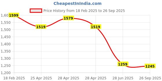 ajio.com outryt by azorte Square-Toe Chunky Heeled Sandals outryt by azorte Price History Graph from 18 Feb 2025 to 26 Sep 2025