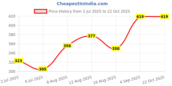 ajio.com outryt by azorte Stack neckchain gold fs outryt by azorte Price History Graph from 2 Jul 2025 to 22 Oct 2025