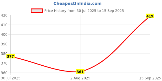 ajio.com outryt by azorte Stackable Layered Charm Necklace outryt by azorte Price History Graph from 30 Jul 2025 to 15 Sep 2025