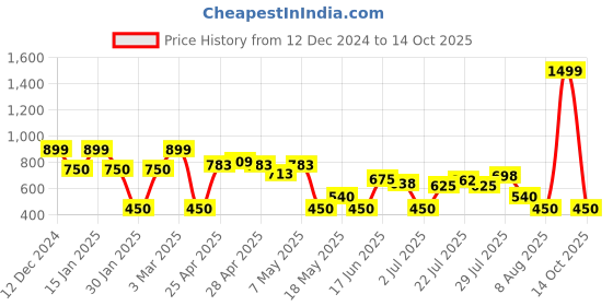 ajio.com outryt by azorte Star Embellished Sweater outryt by azorte Price History Graph from 12 Dec 2024 to 14 Oct 2025