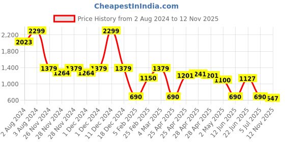 ajio.com outryt by azorte Straight Fit Cargo Pants outryt by azorte Price History Graph from 2 Aug 2024 to 12 Nov 2025