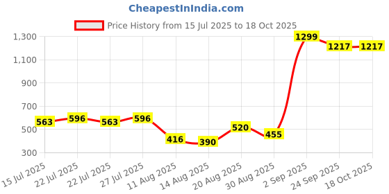 ajio.com outryt by azorte Straight Mini Skirt with Cargo Pockets outryt by azorte Price History Graph from 15 Jul 2025 to 18 Oct 2025