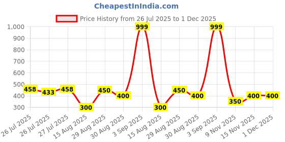 ajio.com outryt by azorte Straight Mini Skirt with Cargo Pockets outryt by azorte Price History Graph from 26 Jul 2025 to 30 Nov 2025