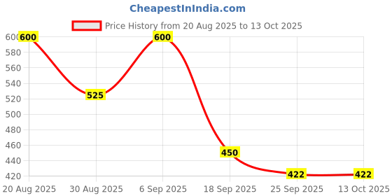 ajio.com outryt by azorte Strappy Embroidered Cami Top outryt by azorte Price History Graph from 20 Aug 2025 to 13 Oct 2025