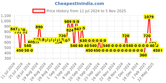 ajio.com outryt by azorte Strappy Kitten Heeled Sandals outryt by azorte Price History Graph from 11 Jul 2024 to 5 Nov 2025
