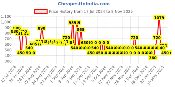 ajio.com outryt by azorte Strappy Kitten Heeled Sandals outryt by azorte Price History Graph from 17 Jul 2024 to 7 Nov 2025