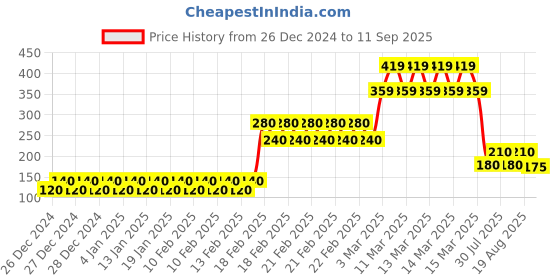 ajio.com outryt by azorte Striped Camp Collar Shirt outryt by azorte Price History Graph from 26 Dec 2024 to 11 Sep 2025