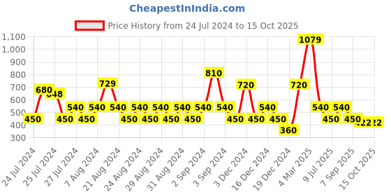 ajio.com outryt by azorte Striped Playsuit with Belt outryt by azorte Price History Graph from 24 Jul 2024 to 14 Oct 2025