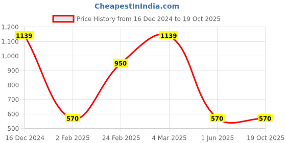 ajio.com outryt by azorte Striped Polo Top outryt by azorte Price History Graph from 16 Dec 2024 to 18 Oct 2025