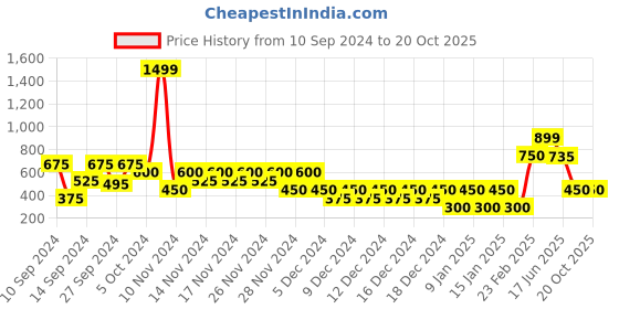 ajio.com outryt by azorte Striped Shirt with Patch Pockets outryt by azorte Price History Graph from 10 Sep 2024 to 20 Oct 2025