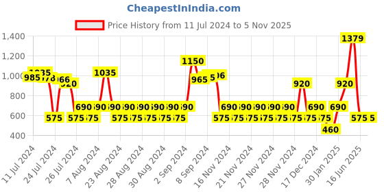 ajio.com outryt by azorte Studded Chunky Heeled Sandals outryt by azorte Price History Graph from 11 Jul 2024 to 5 Nov 2025