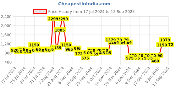 ajio.com outryt by azorte Studded Sculpture-Heeled Sandals outryt by azorte Price History Graph from 17 Jul 2024 to 13 Sep 2025