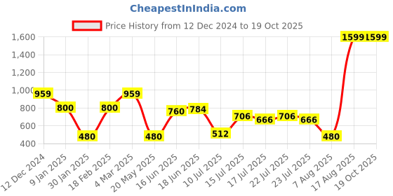 ajio.com outryt by azorte Sweatshirt with Graphic Print outryt by azorte Price History Graph from 12 Dec 2024 to 18 Oct 2025