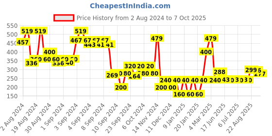 ajio.com outryt by azorte T-Strap Flat Sandals outryt by azorte Price History Graph from 2 Aug 2024 to 7 Oct 2025