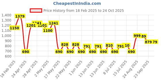 ajio.com outryt by azorte T-Strap Flat Sandals outryt by azorte Price History Graph from 18 Feb 2025 to 24 Oct 2025