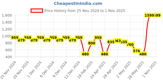 ajio.com outryt by azorte Tartan Mini Skirt with Pleats outryt by azorte Price History Graph from 25 Nov 2024 to 1 Nov 2025