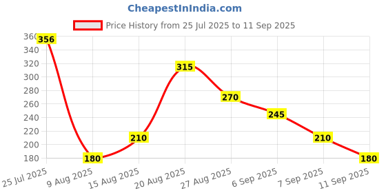 ajio.com outryt by azorte Textured Fitted Top outryt by azorte Price History Graph from 25 Jul 2025 to 11 Sep 2025