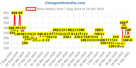ajio.com outryt by azorte Tie & Dye Round-Neck Top outryt by azorte Price History Graph from 7 Aug 2024 to 22 Oct 2025