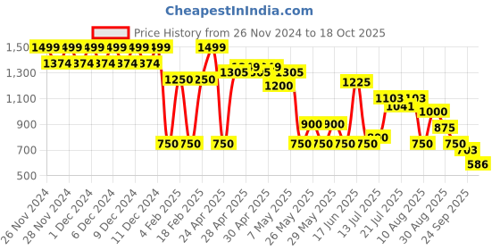 ajio.com outryt by azorte Tie-Up Playsuit outryt by azorte Price History Graph from 26 Nov 2024 to 18 Oct 2025