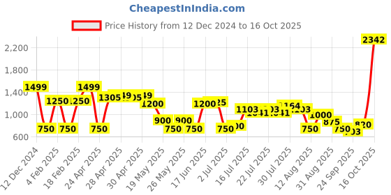 ajio.com outryt by azorte Tie-Up Playsuit outryt by azorte Price History Graph from 12 Dec 2024 to 8 Oct 2025