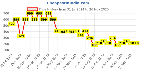 ajio.com outryt by azorte Tom & Jerry Print T-Shirt outryt by azorte Price History Graph from 31 Jul 2024 to 26 Nov 2025