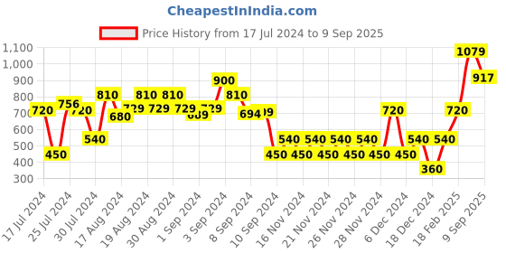 ajio.com outryt by azorte Tote Bag with Magnetic Snap Closure outryt by azorte Price History Graph from 17 Jul 2024 to 9 Sep 2025